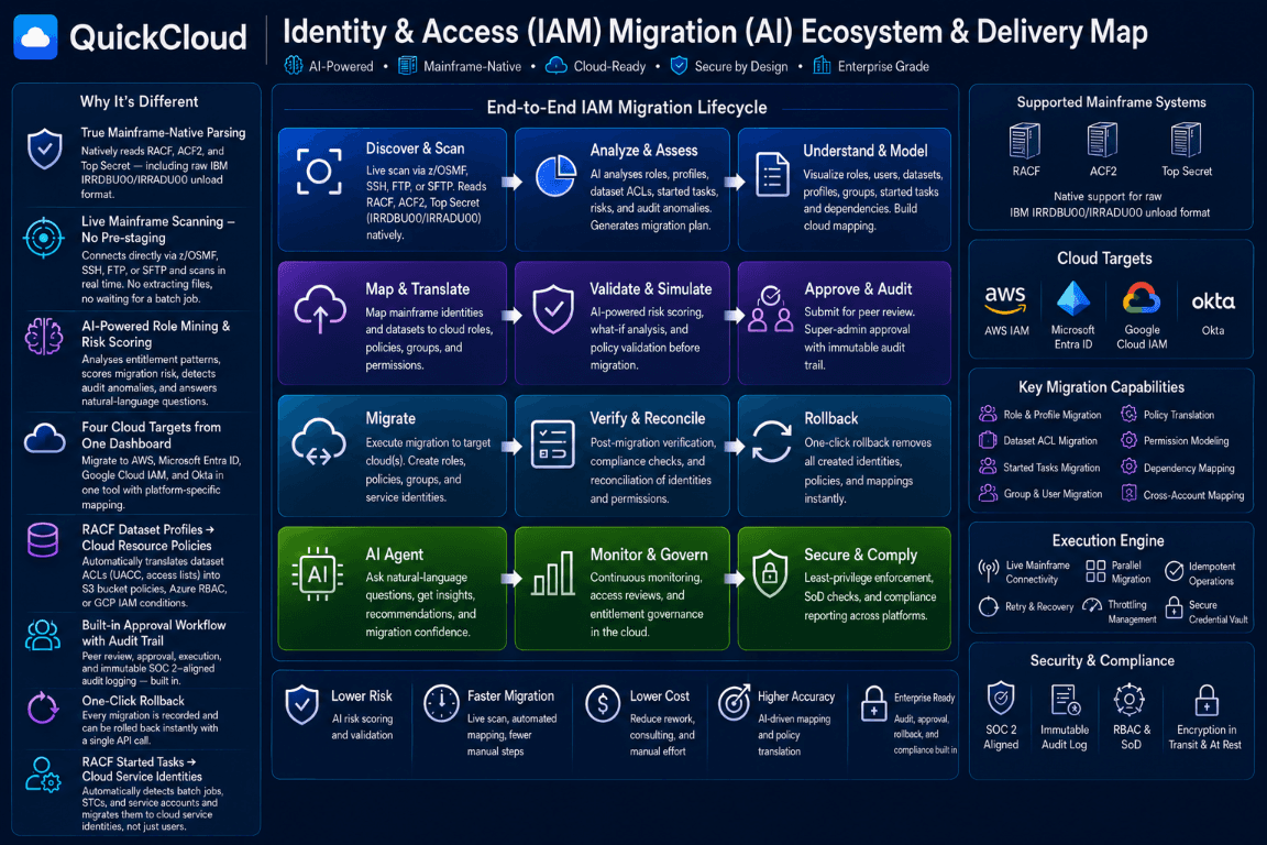 QuickCloud Identity and Access Migration ecosystem and delivery map