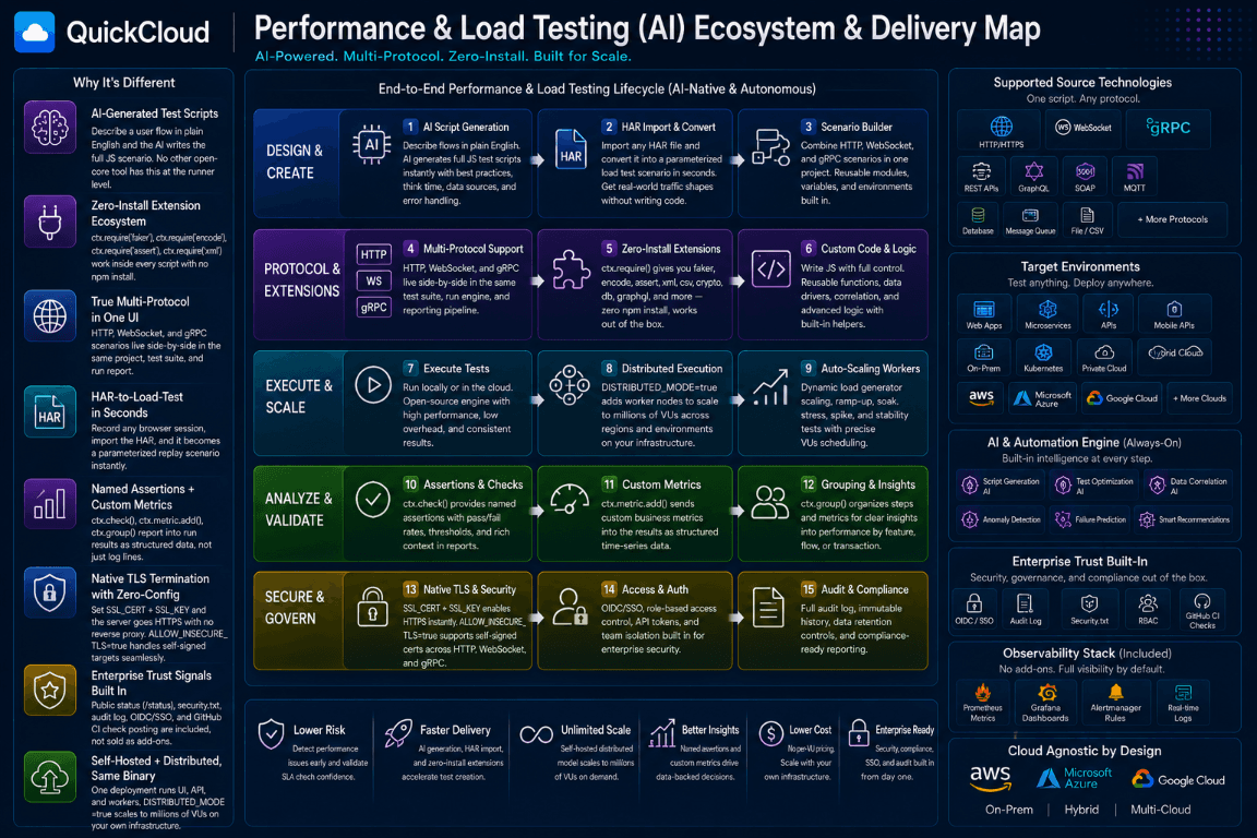 Performance & Load Testing (AI) ecosystem and delivery map