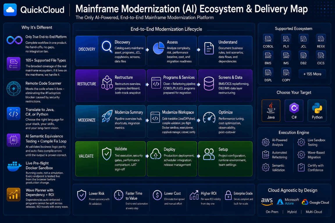 QuickCloud Mainframe Modernization ecosystem and end-to-end lifecycle