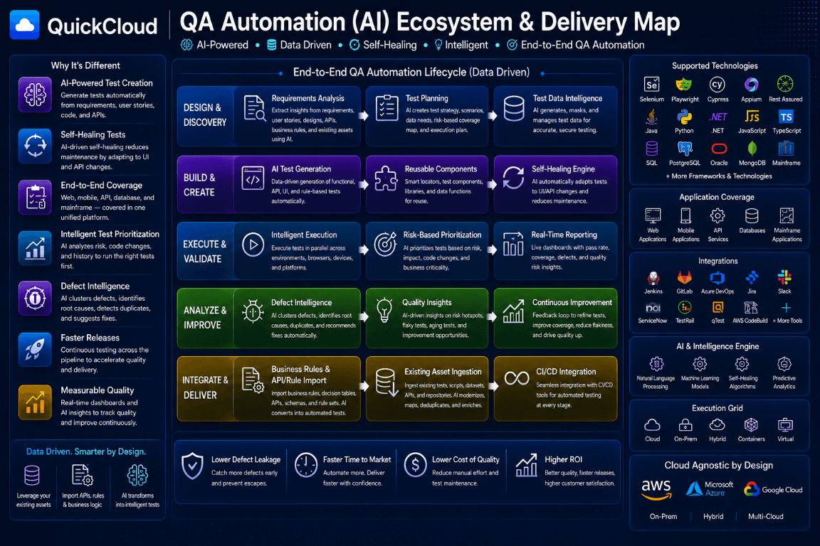 QuickCloud QA Automation ecosystem and end-to-end lifecycle