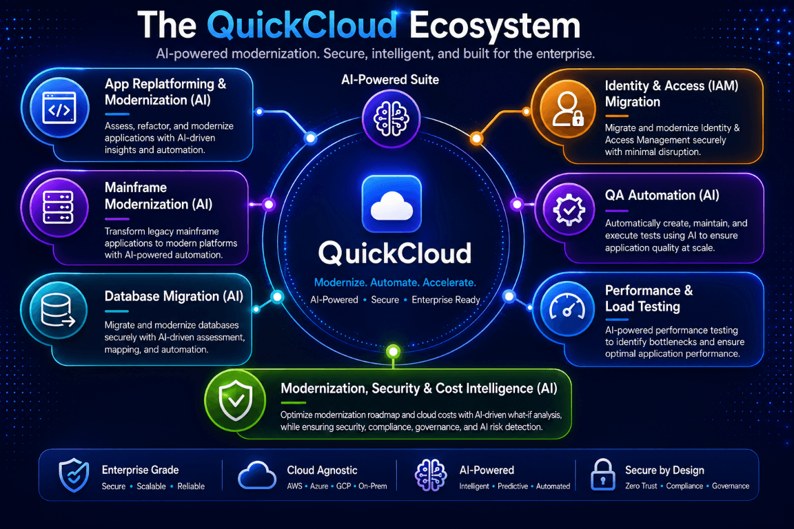 QuickCloud ecosystem visual overview