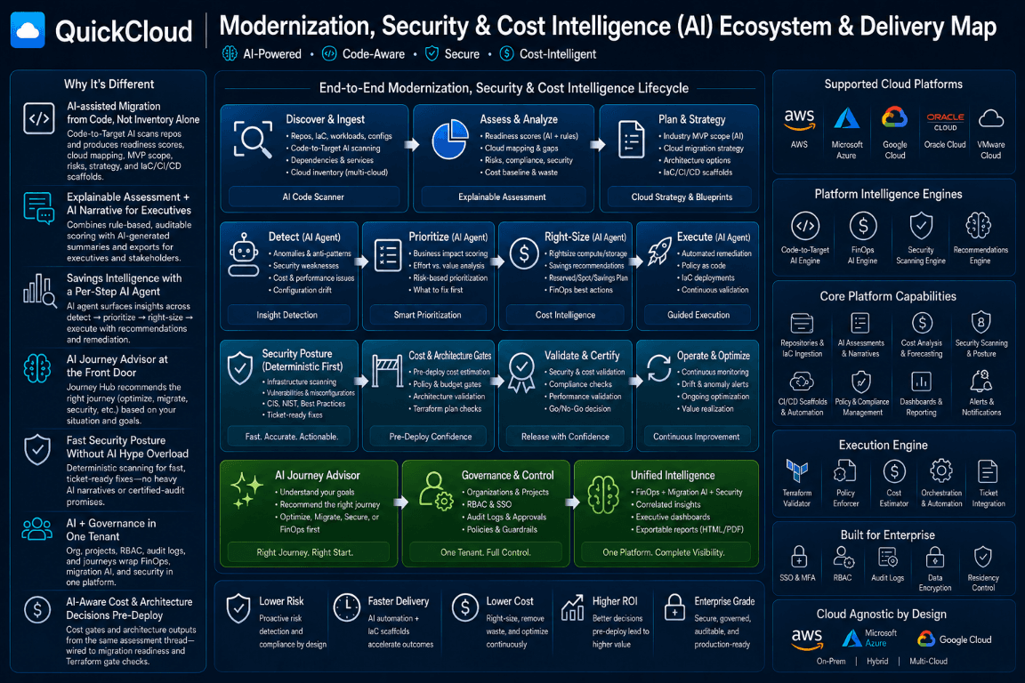 QuickCloud Modernization, Security and Cost Intelligence ecosystem and delivery map